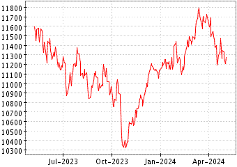 Gráfico de SMI (SUIZA) en el periodo de 1 año: muestra los últimos 365 días